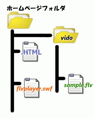 �t�@�C���z�u�}